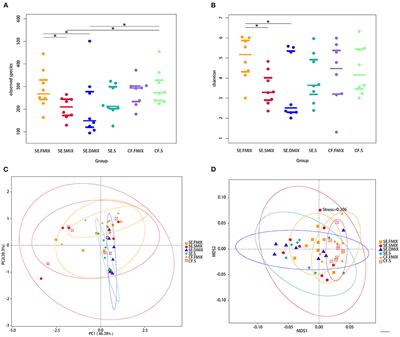 Oral Mycobiome Differences in Various Spatial Niches With and Without Severe Early Childhood Caries